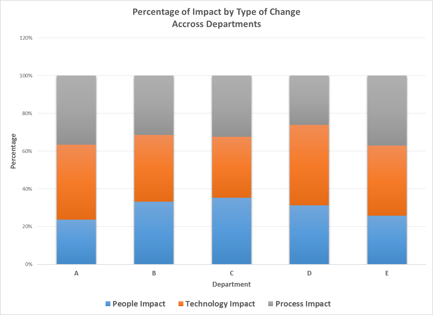 sample change impact data graph